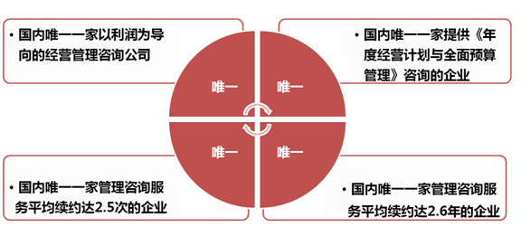 《經營系統》之四個唯一-深圳思博企業管理咨詢