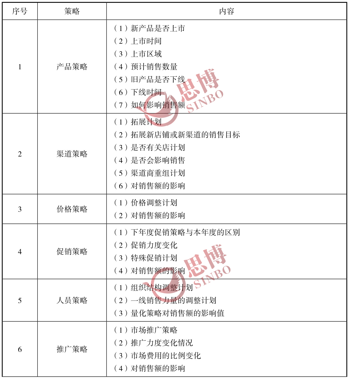 思博咨詢/企業(yè)年度經(jīng)營計劃制定/生產(chǎn)型企業(yè)年度總目標制定/年度經(jīng)營目標策略表