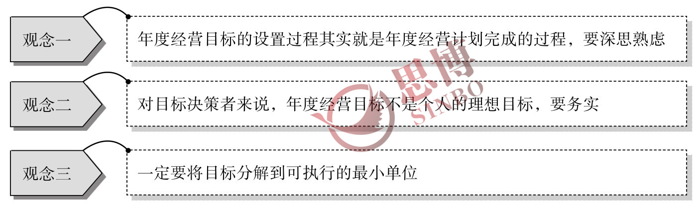 思博咨詢/企業(yè)年度經(jīng)營計(jì)劃/制造業(yè)年度總目標(biāo)制定/ 設(shè)置目標(biāo)時(shí)的三種觀念