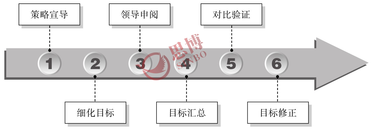 思博咨詢/企業(yè)年度經(jīng)營計劃/制造業(yè)年度總目標(biāo)制定/ 驗證目標(biāo)流程圖