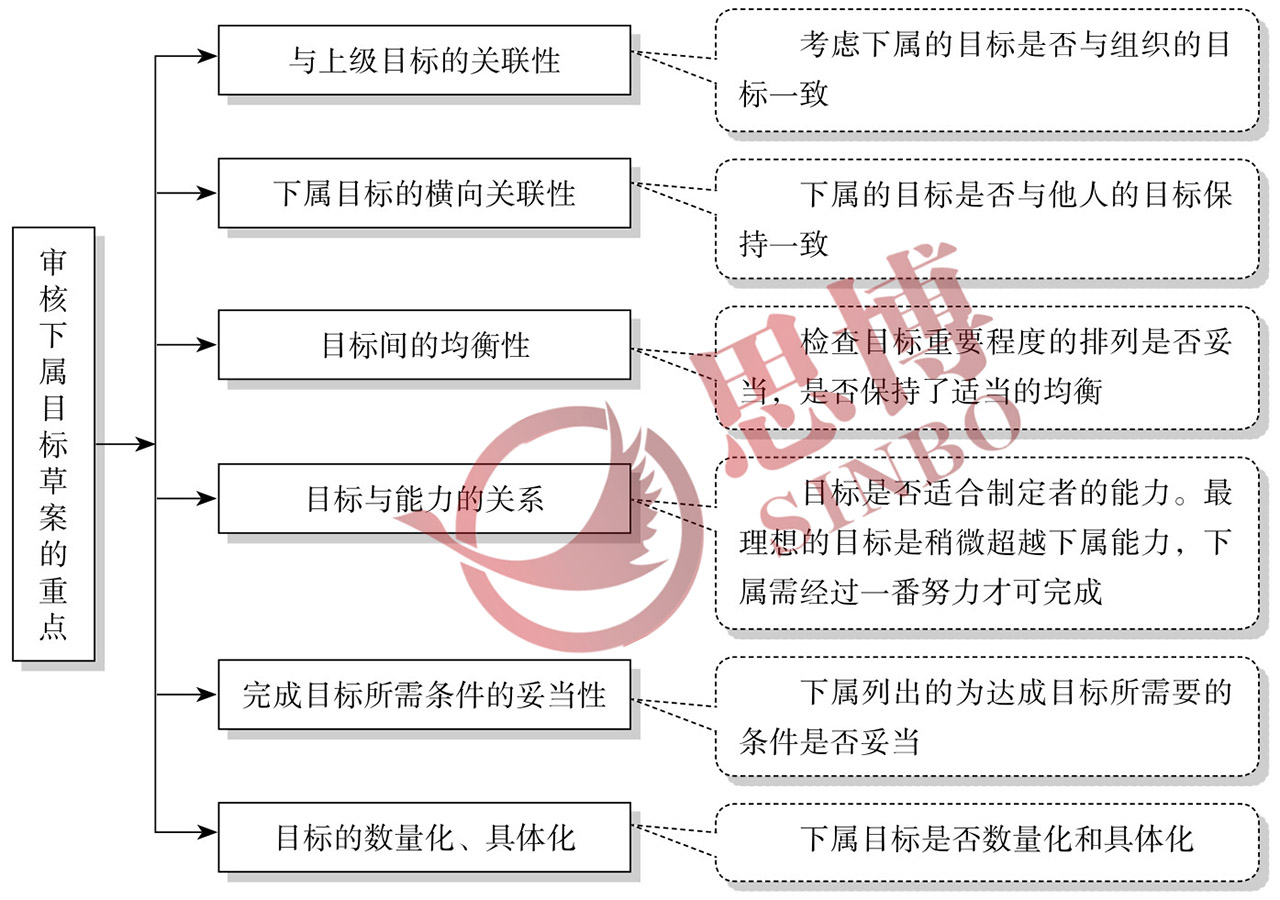 制造業(yè)個(gè)人年度目標(biāo)制定/審核目標(biāo)草案重點(diǎn)