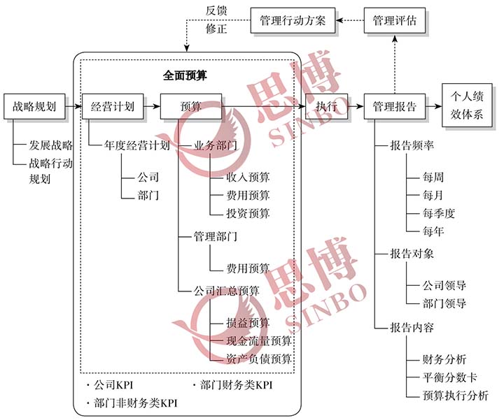 年度經(jīng)營計劃與全面預算關(guān)系圖