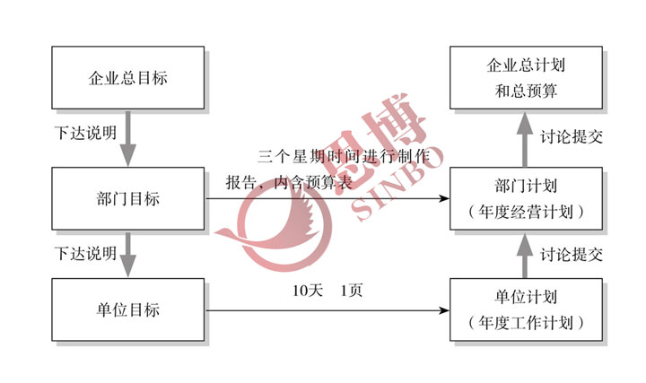 部門目標(biāo)的下達(dá)說明與單位年度工作計劃的制訂提交