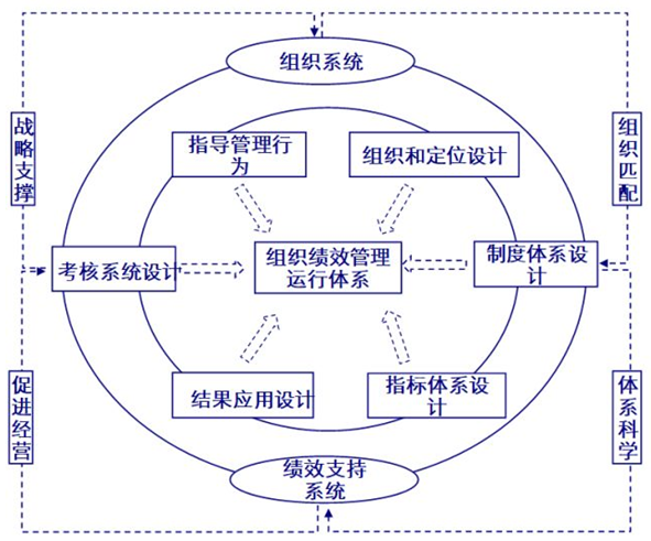 企業(yè)組織績(jī)效運(yùn)行體系圖