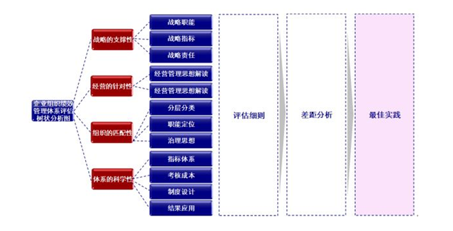 企業(yè)組織績(jī)效管理體系樹(shù)狀分析圖