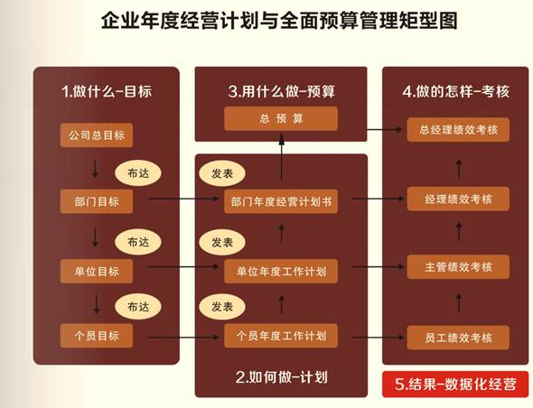 年度經營計劃矩形圖