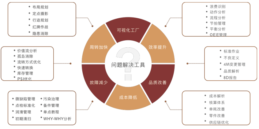 精益生產(chǎn)工具箱